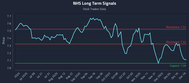 NHS Long Term Analysis for December 22 2025