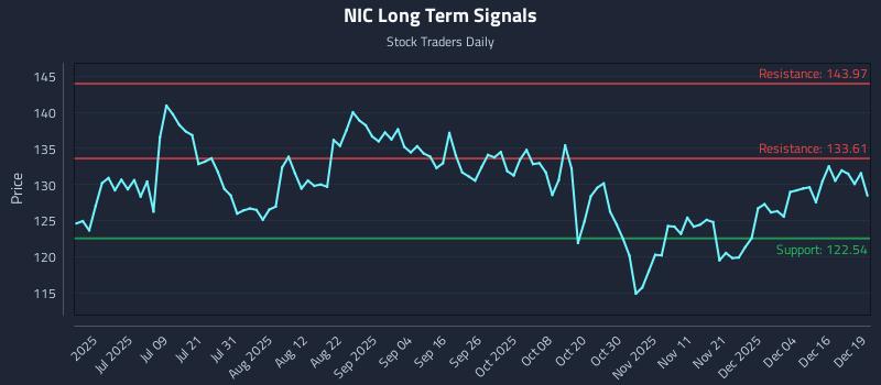 NIC Long Term Analysis for December 22 2025