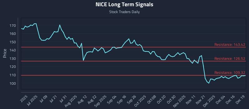 NICE Long Term Analysis for December 22 2025