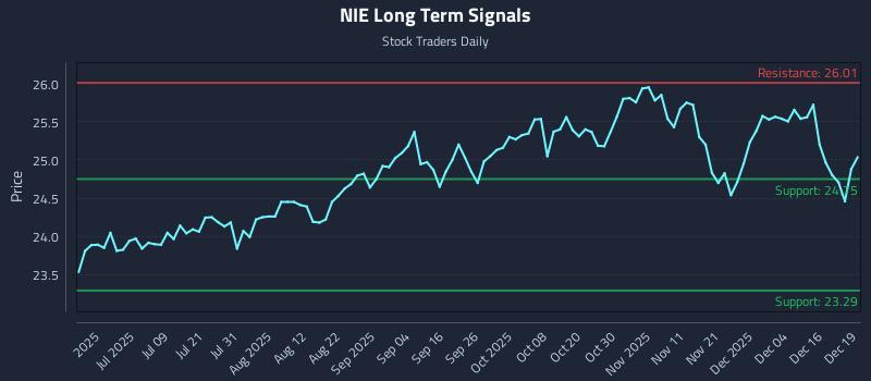NIE Long Term Analysis for December 22 2025