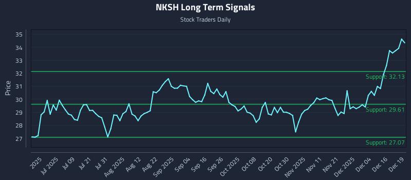 NKSH Long Term Analysis for December 22 2025 NKSH Long Term Analysis for December 22 2025