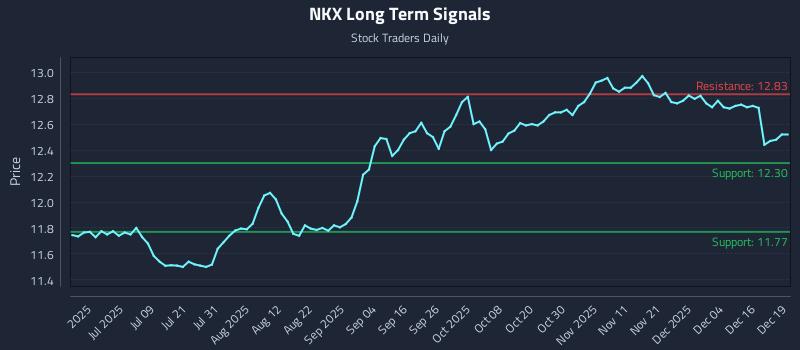 NKX Long Term Analysis for December 22 2025 NKX Long Term Analysis for December 22 2025