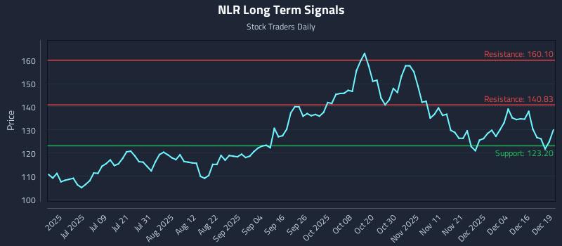 NLR Long Term Analysis for December 22 2025