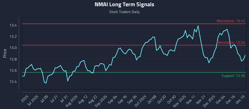 NMAI Long Term Analysis for December 22 2025 NMAI Long Term Analysis for December 22 2025
