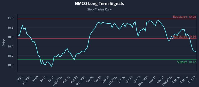 NMCO Long Term Analysis for December 22 2025 NMCO Long Term Analysis for December 22 2025