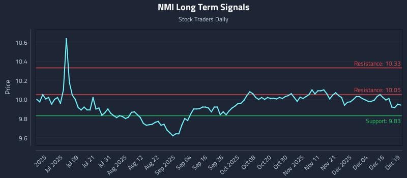 NMI Long Term Analysis for December 22 2025