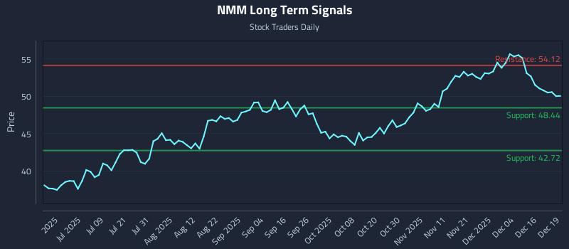NMM Long Term Analysis for December 22 2025