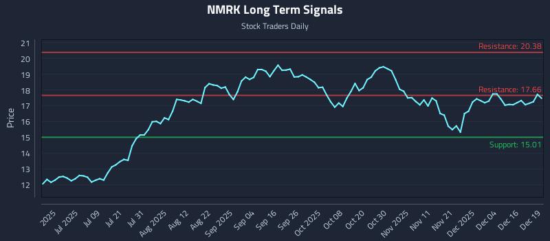 NMRK Long Term Analysis for December 22 2025 NMRK Long Term Analysis for December 22 2025