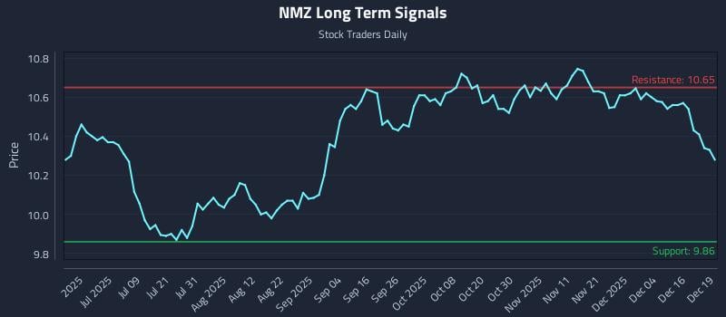 NMZ Long Term Analysis for December 22 2025 NMZ Long Term Analysis for December 22 2025