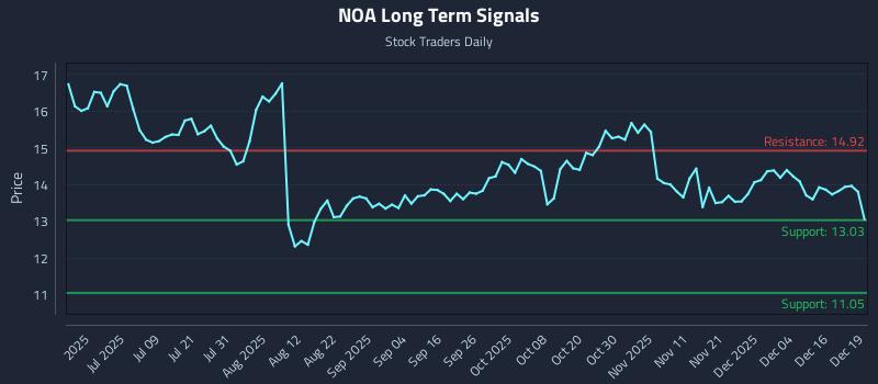 NOA Long Term Analysis for December 22 2025 NOA Long Term Analysis for December 22 2025