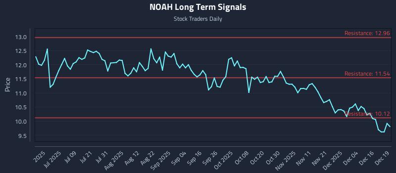 NOAH Long Term Analysis for December 22 2025