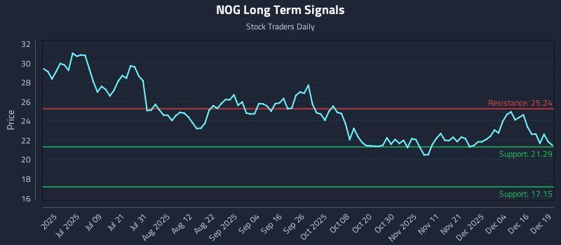 NOG Long Term Analysis for December 22 2025 NOG Long Term Analysis for December 22 2025