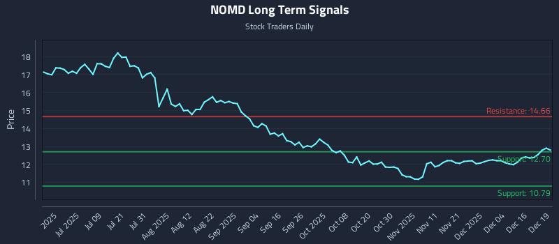 NOMD Long Term Analysis for December 22 2025