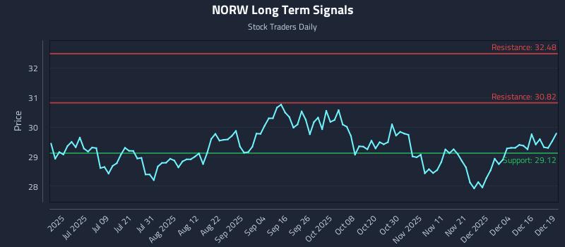 NORW Long Term Analysis for December 22 2025