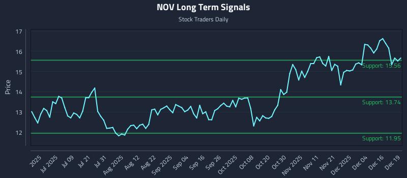 NOV Long Term Analysis for December 22 2025 NOV Long Term Analysis for December 22 2025