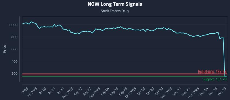 NOW Long Term Analysis for December 22 2025