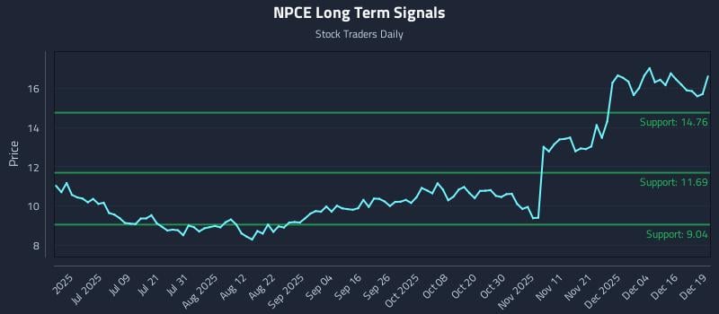 NPCE Long Term Analysis for December 22 2025