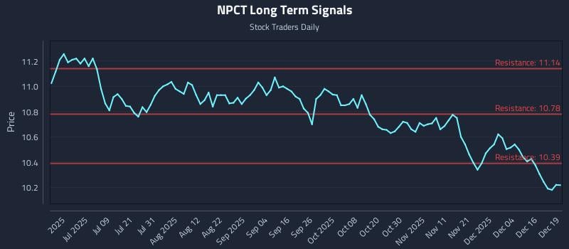 NPCT Long Term Analysis for December 22 2025