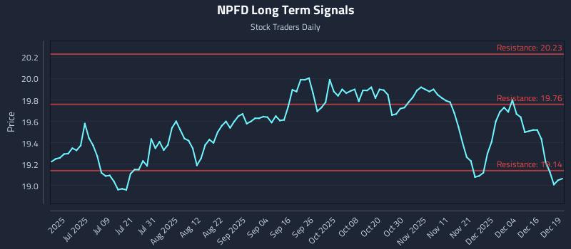NPFD Long Term Analysis for December 22 2025