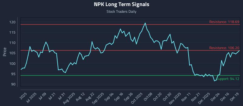 NPK Long Term Analysis for December 22 2025