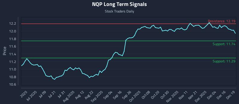 NQP Long Term Analysis for December 22 2025