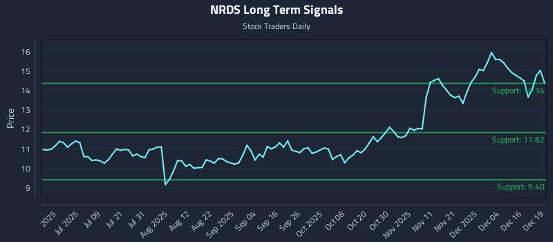 NRDS Long Term Analysis for December 22 2025 NRDS Long Term Analysis for December 22 2025