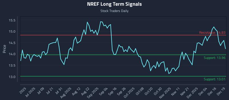 NREF Long Term Analysis for December 22 2025