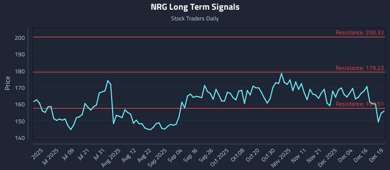 NRG Long Term Analysis for December 22 2025