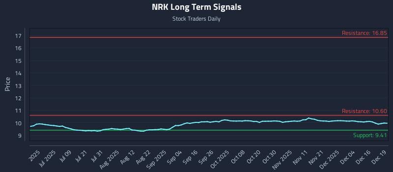 NRK Long Term Analysis for December 22 2025