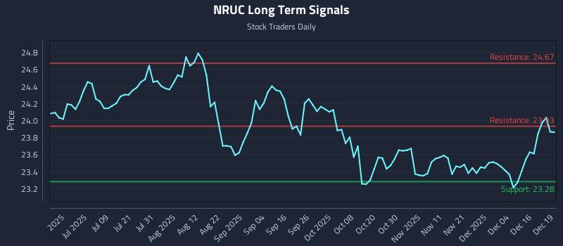 NRUC Long Term Analysis for December 22 2025 NRUC Long Term Analysis for December 22 2025