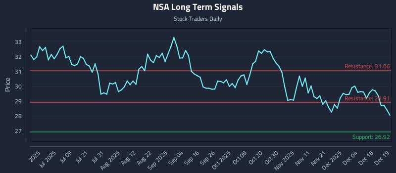 NSA Long Term Analysis for December 22 2025