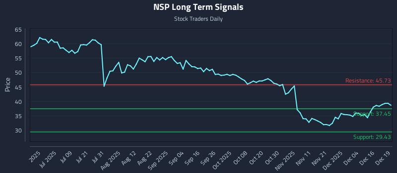 NSP Long Term Analysis for December 22 2025 NSP Long Term Analysis for December 22 2025