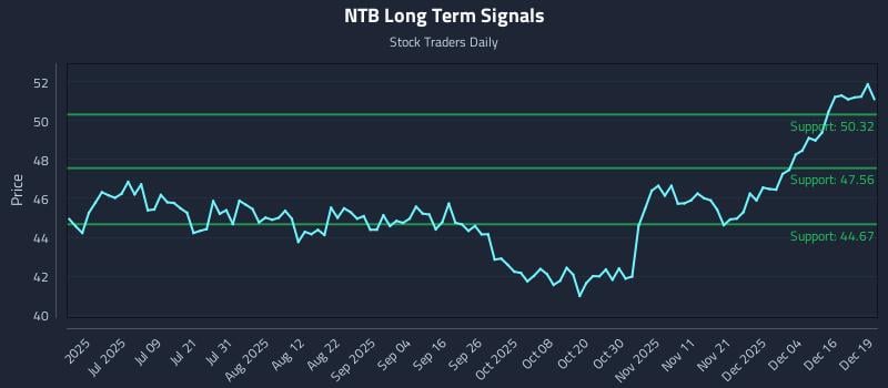 NTB Long Term Analysis for December 22 2025 NTB Long Term Analysis for December 22 2025