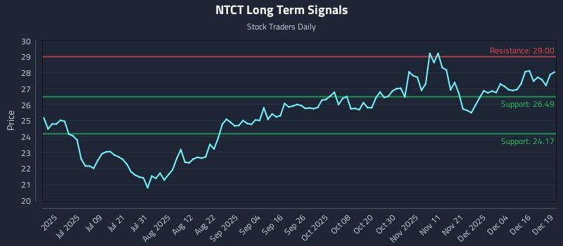 NTCT Long Term Analysis for December 22 2025 NTCT Long Term Analysis for December 22 2025