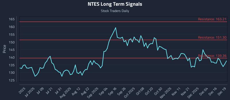NTES Long Term Analysis for December 22 2025