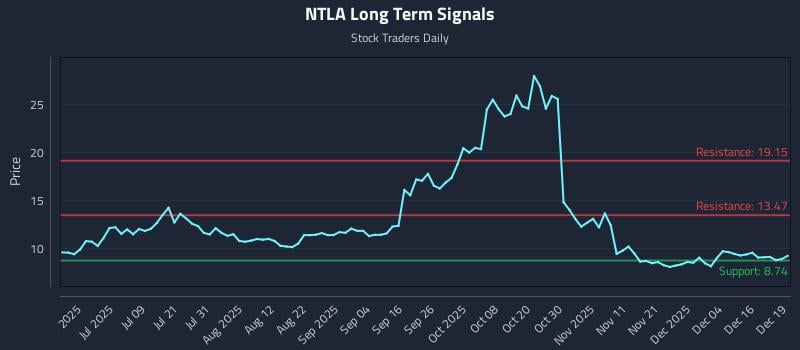 NTLA Long Term Analysis for December 22 2025