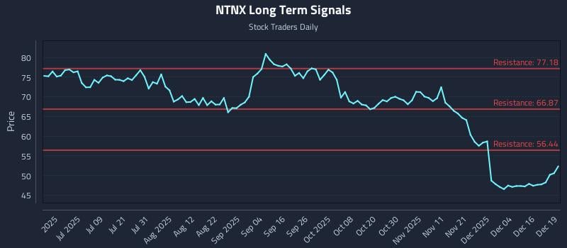 NTNX Long Term Analysis for December 22 2025