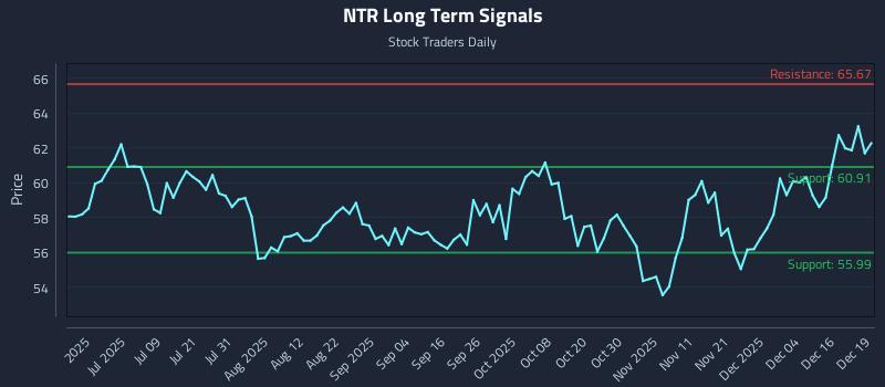 NTR Long Term Analysis for December 22 2025 NTR Long Term Analysis for December 22 2025