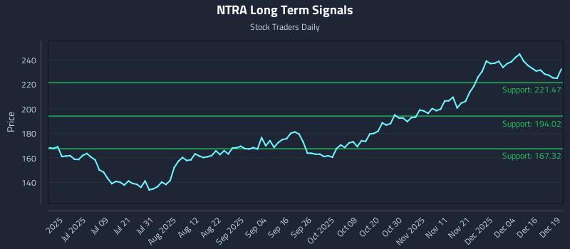 NTRA Long Term Analysis for December 22 2025
