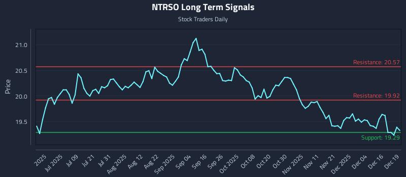 NTRSO Long Term Analysis for December 22 2025
