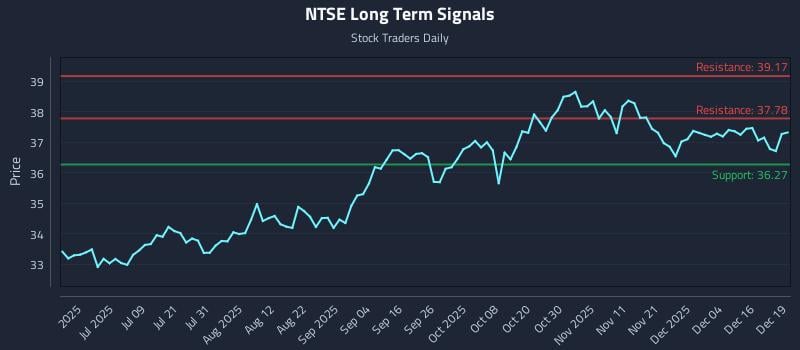 NTSE Long Term Analysis for December 22 2025 NTSE Long Term Analysis for December 22 2025