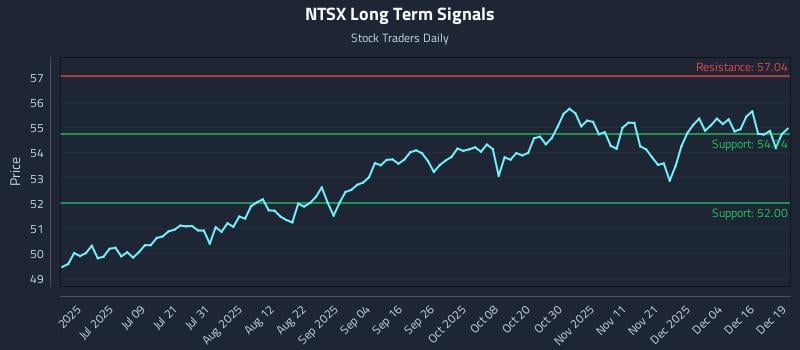 NTSX Long Term Analysis for December 22 2025 NTSX Long Term Analysis for December 22 2025