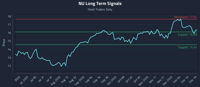 NU Long Term Analysis for December 22 2025