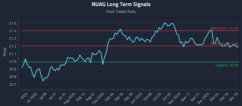 NUAG Long Term Analysis for December 22 2025
