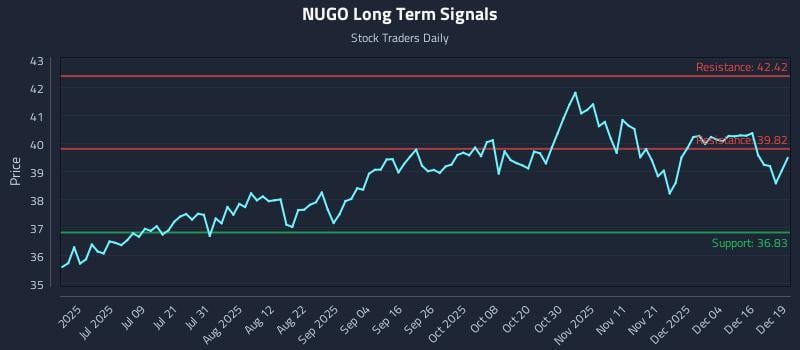 NUGO Long Term Analysis for December 22 2025 NUGO Long Term Analysis for December 22 2025