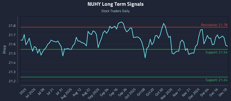 NUHY Long Term Analysis for December 22 2025 NUHY Long Term Analysis for December 22 2025