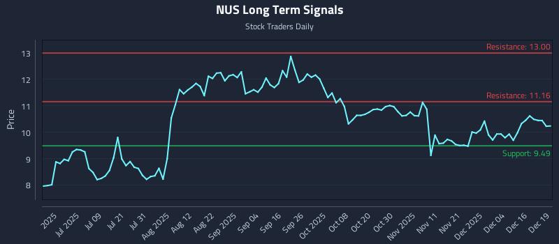 NUS Long Term Analysis for December 22 2025