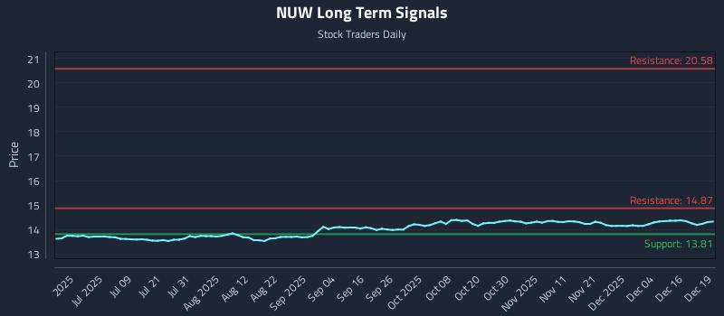 NUW Long Term Analysis for December 22 2025