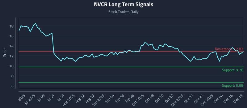NVCR Long Term Analysis for December 22 2025 NVCR Long Term Analysis for December 22 2025