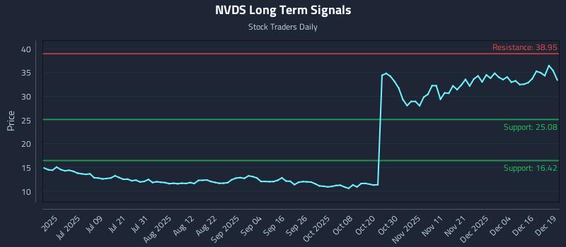 NVDS Long Term Analysis for December 22 2025